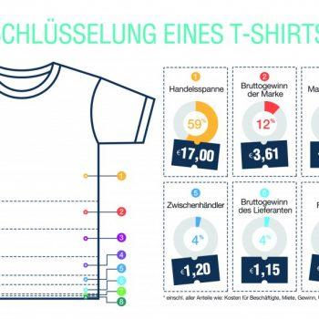 CCC PriceTshirtInfographic DEF 1 NEU Presseerklärung zur Aktionswoche Kampagne für Saubere Kleidung | Clean Clothes Campaign Germany