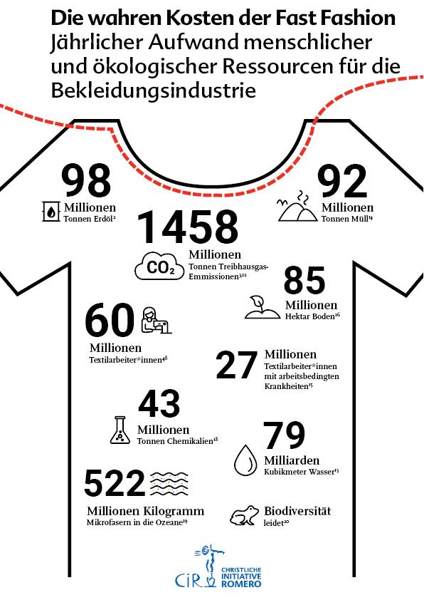 Oeko soz Folgen Fast Fashion CIR 2019 Fast Fashion Dossier - Eine Bilanz in 3 Teilen Kampagne für Saubere Kleidung | Clean Clothes Campaign Germany