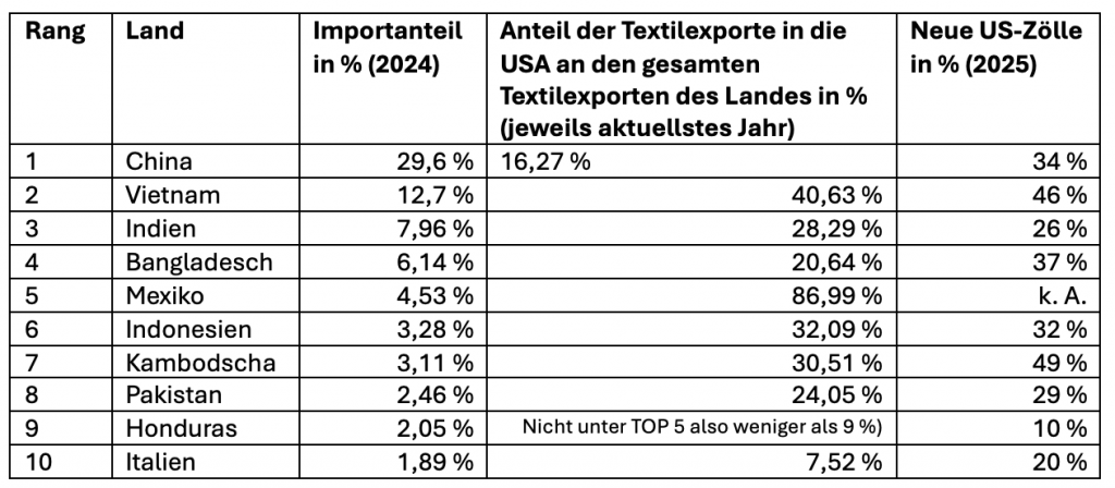 US-Zölle: Gift im Kampf um bessere Arbeitsbedingungen im Textilsektor 2 Tabelle mit Text und Zahlen