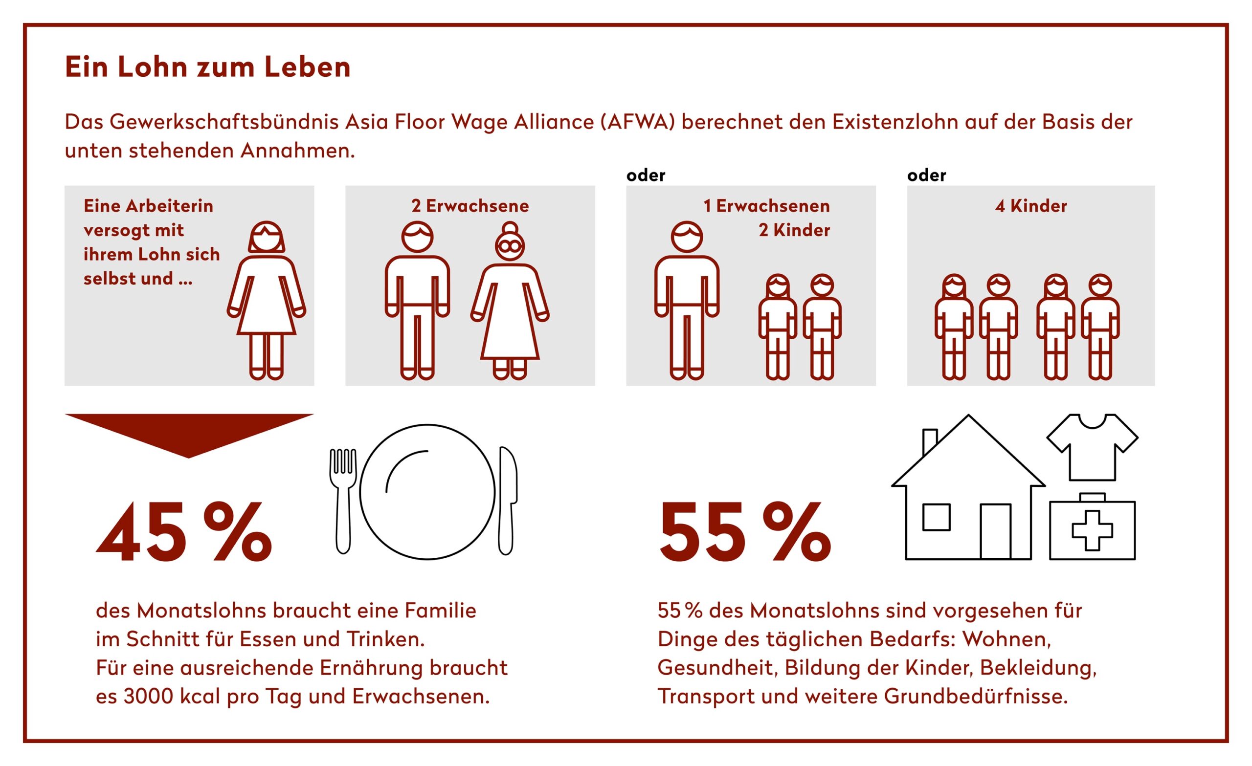 Indonesien: Zulieferer von On stellt entlassene Gewerkschafter*innen wieder ein 3 Infografik Lohn zum Leben