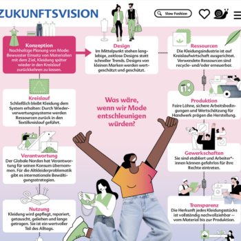 Poster-Ausstellung: „Turbo Mode: Ultra Fast Fashion verstehen und überwinden“ 3 Ausstellungsplakat mit Text und Figuren